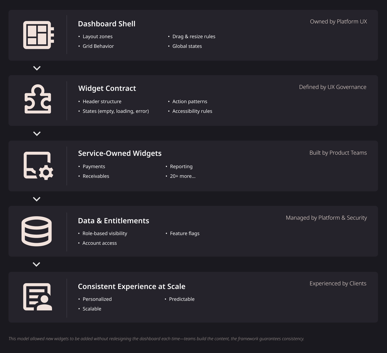 Dashboard + widget framework diagram