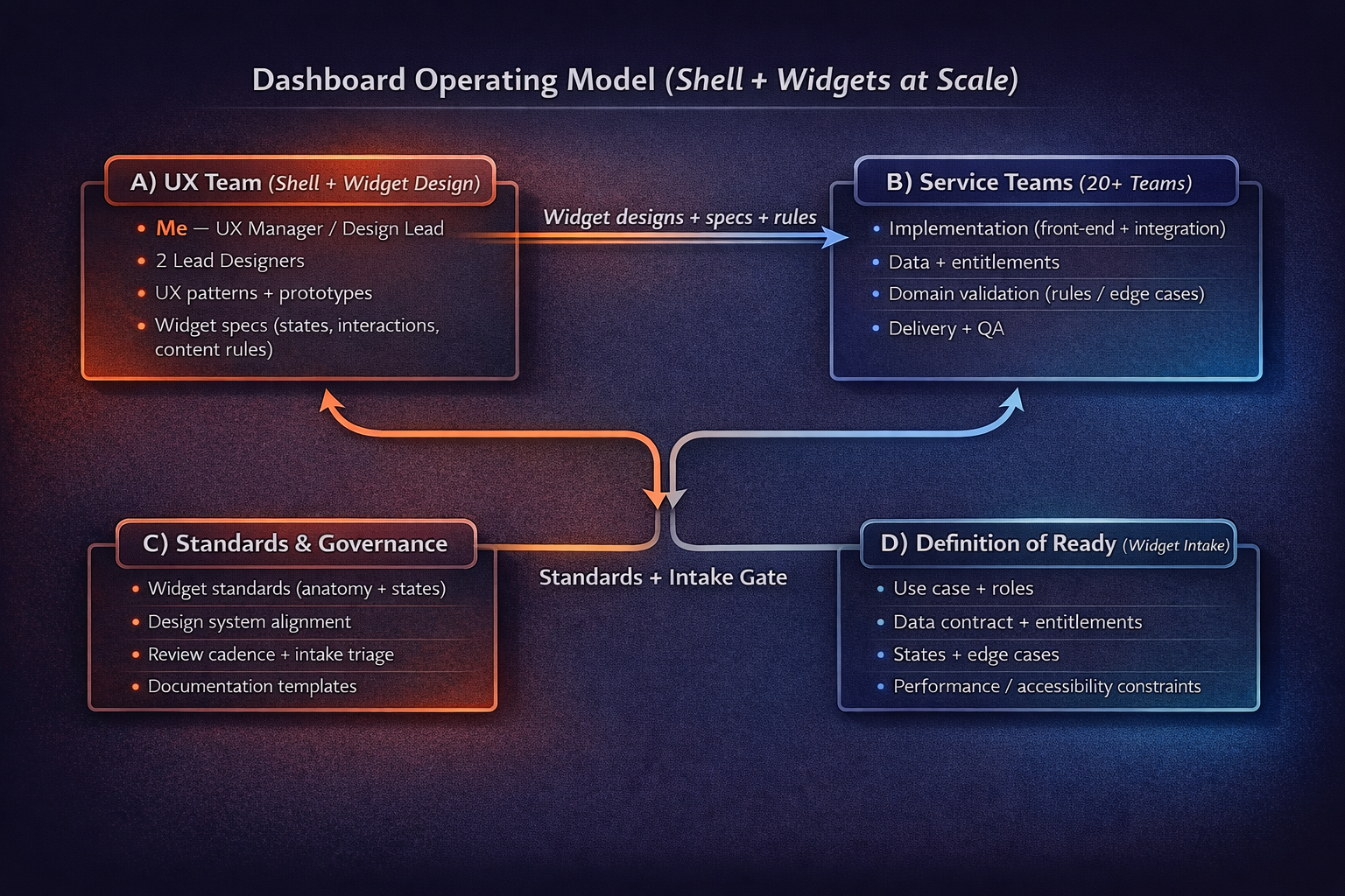 Dashboard operating model diagram