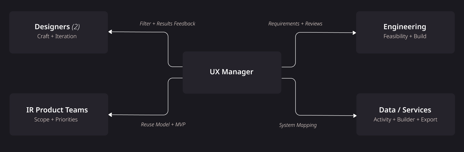 Team / operating model visual