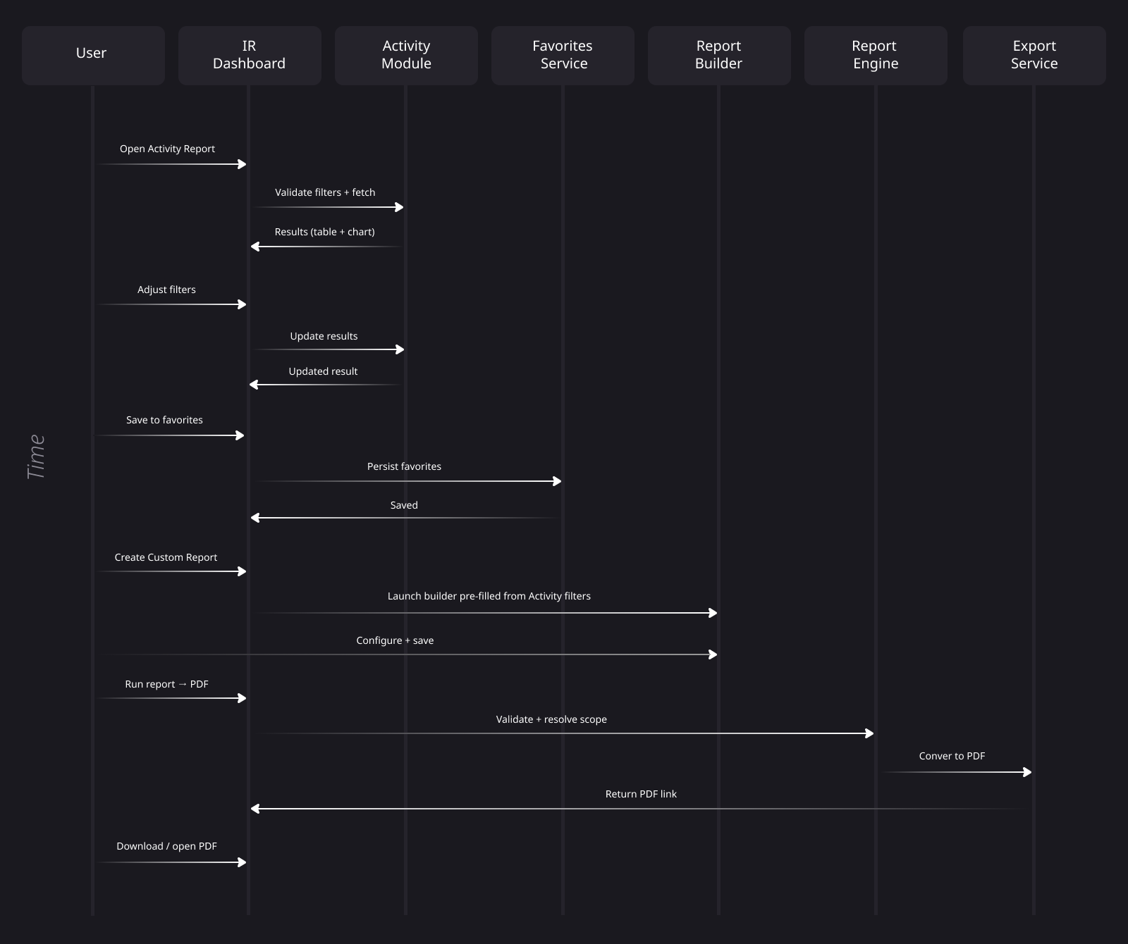 Sequence diagram: Activity workflow orchestration