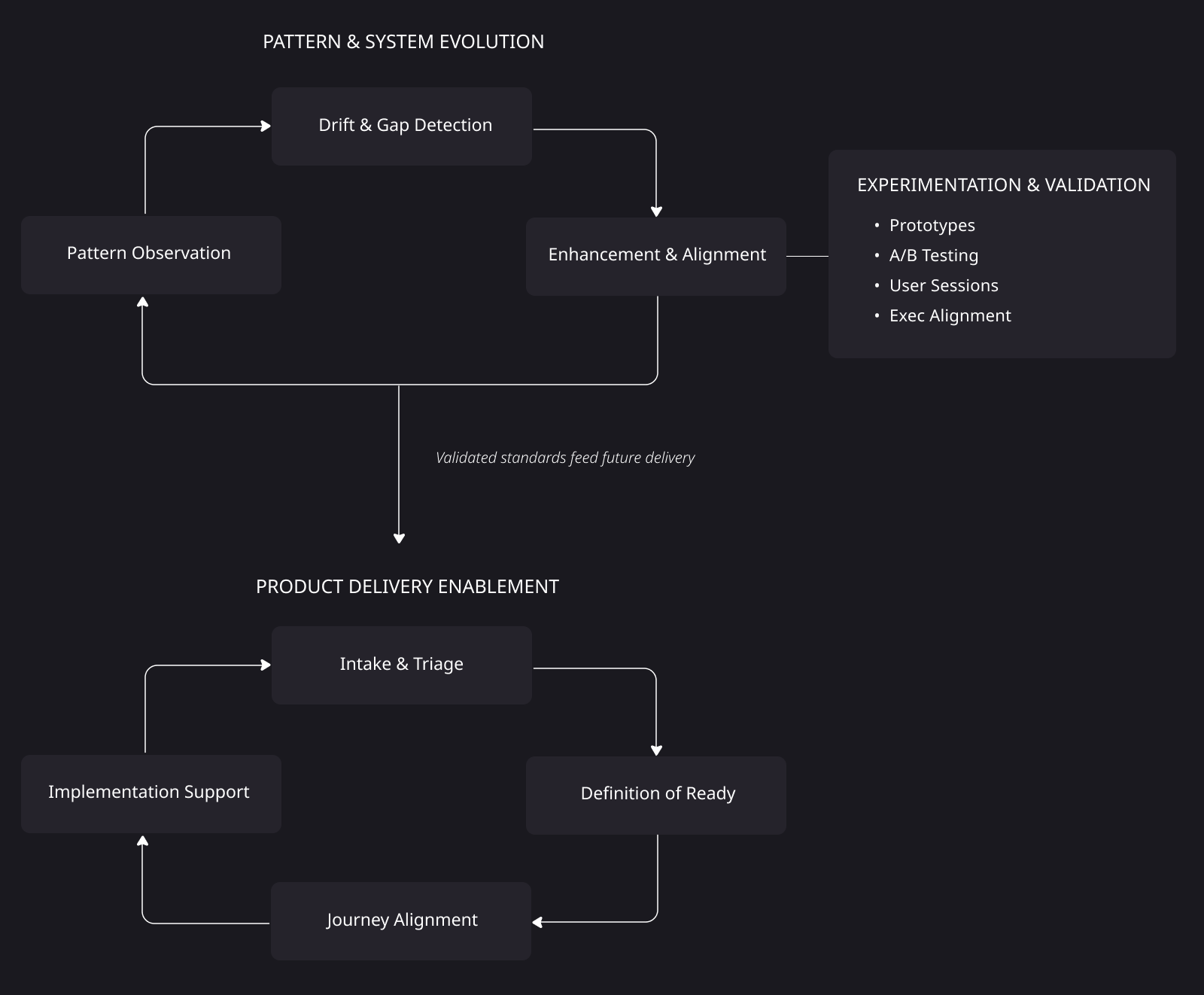 Operating model diagram showing dual-track loops