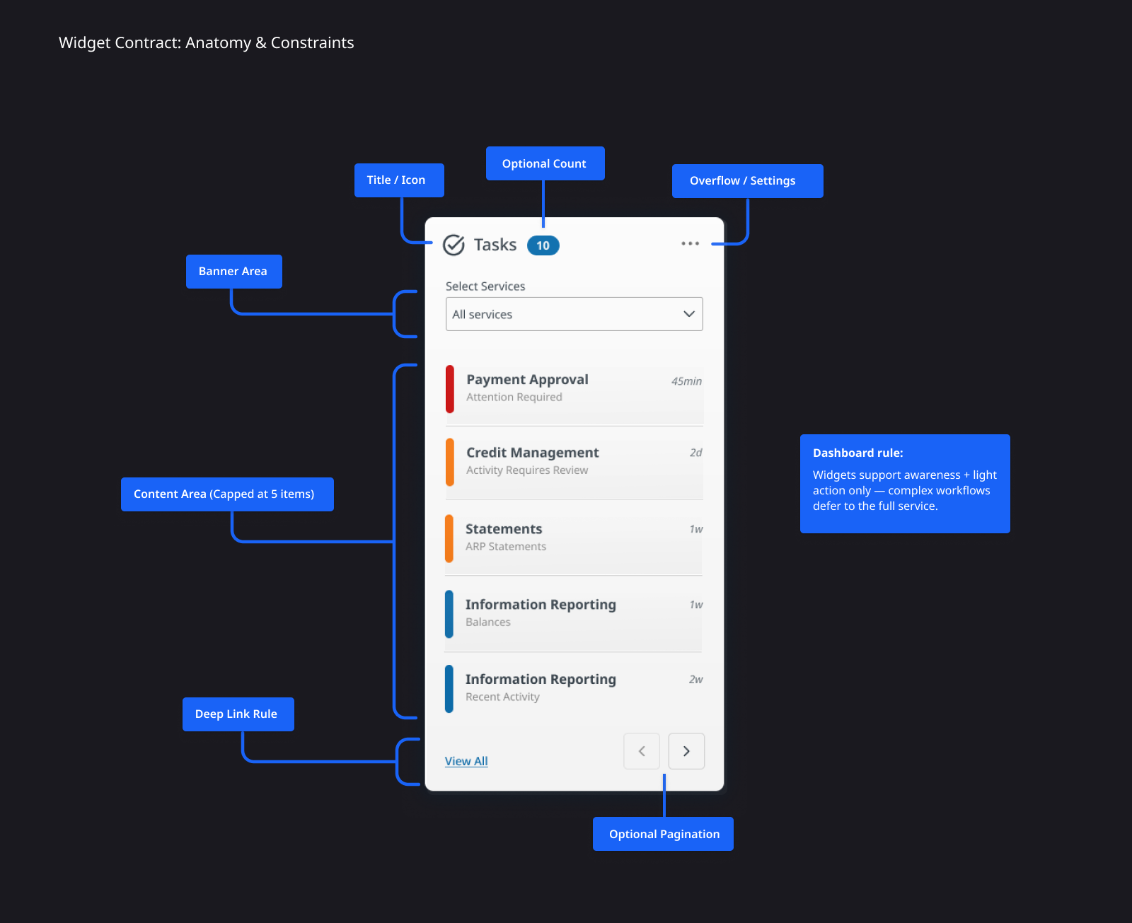 Widget contract anatomy diagram